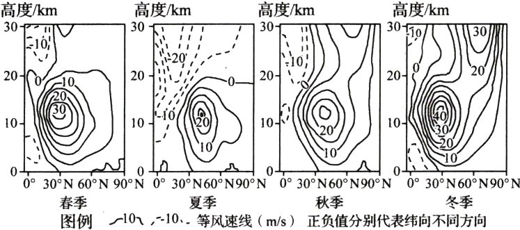 秋季冬季10-10速线ms值分别代表向不同方向
