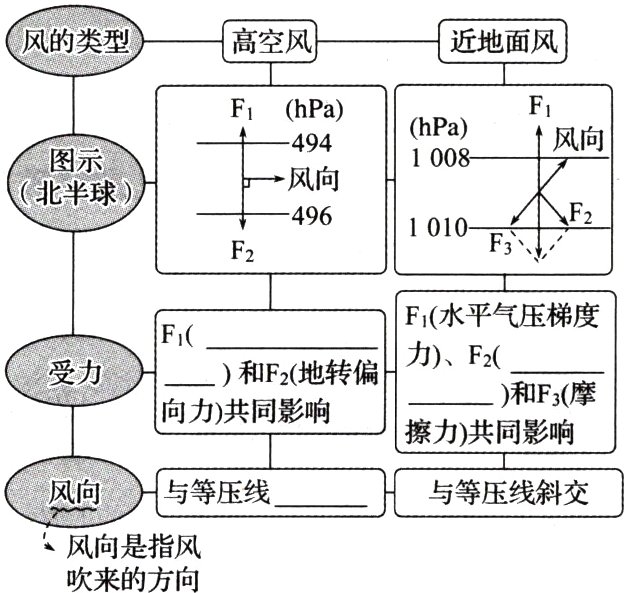 风向是指风吹来的方向
