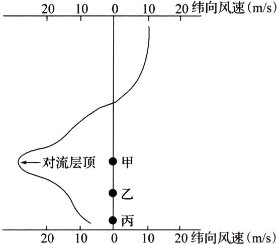 201001020纬向风速ms