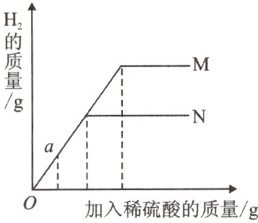 加入稀硫酸的质量g