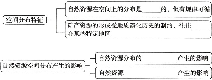 自然资源空间分布产生的影响自然资源产生的影响