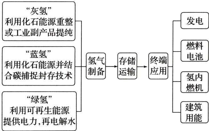 提供电力再电解
