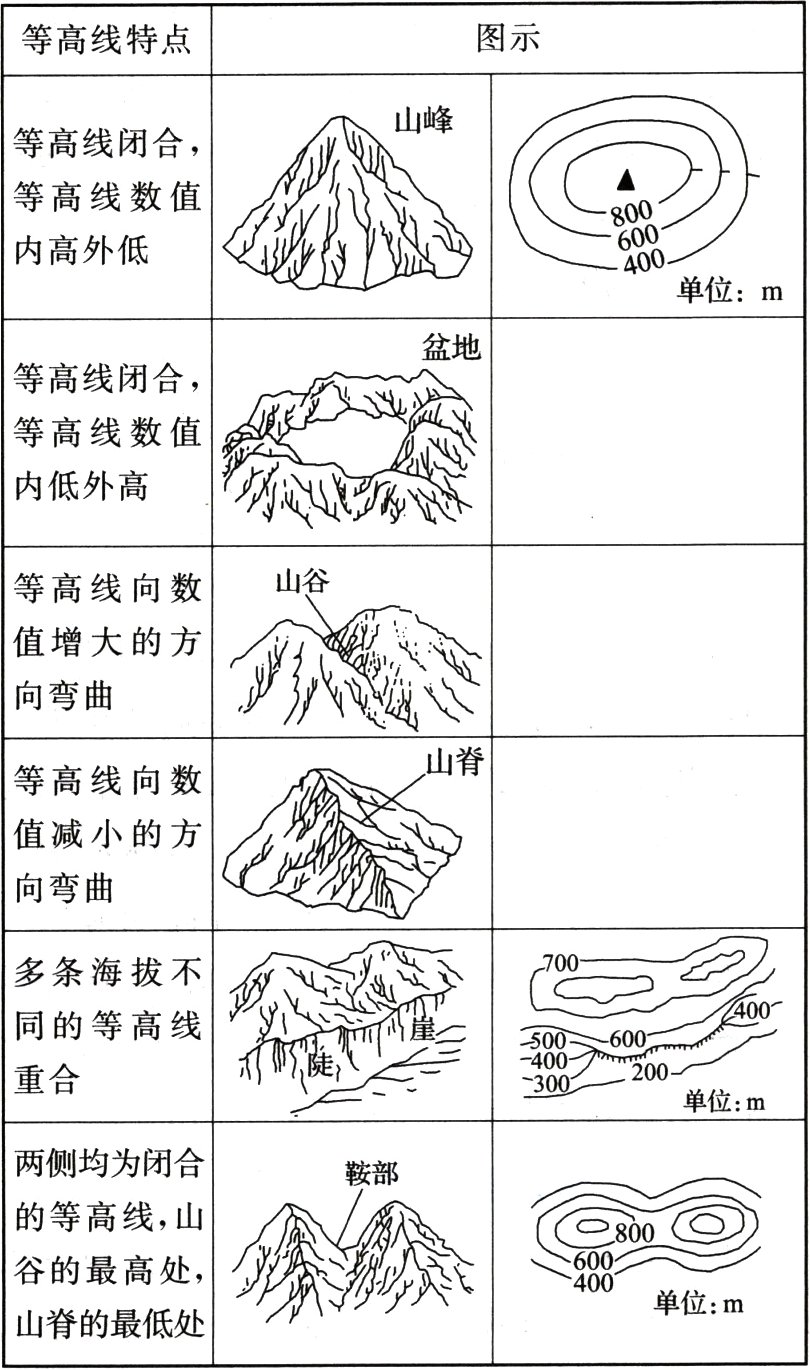 单位m山脊的最低处