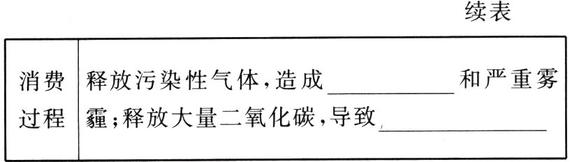 过程霾释放大量二氧化碳导致