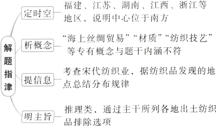 推理类通过主干所列各地出土纺织明主旨品排除选项