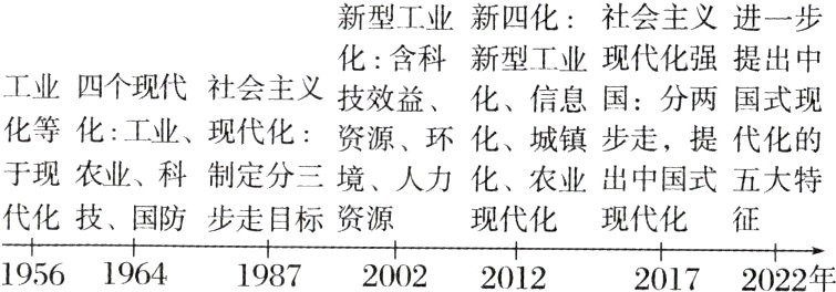 代化技国防步走目标资源现代化现代化征1956196419872002201220172022年