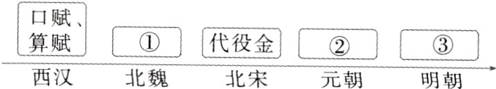 算赋代役金西汉北魏北宋元朝明朝