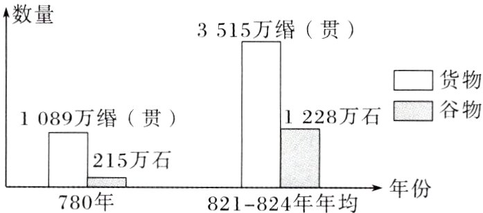 年份780年821824年年均