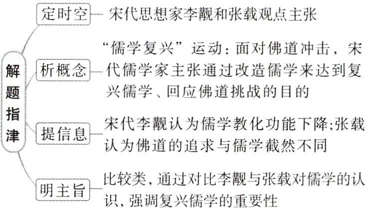比较类通过对比李靓与张载对儒学的认明主旨识强调复兴儒学的重要性