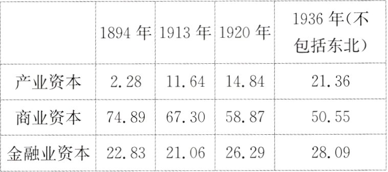 金融业资本2283210626292809