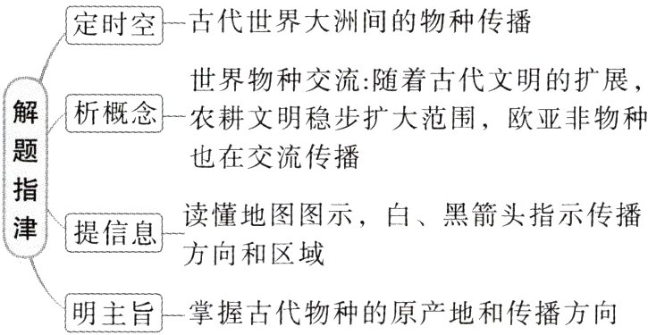 明主旨掌握古代物种的原产地和传播方向