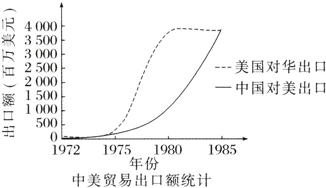 年份中美贸易出口额统计