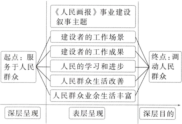 深层呈现表层呈现深层目的
