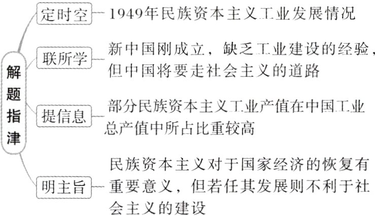 明主旨重要意义但若任其发展则不利于社会主义的建设