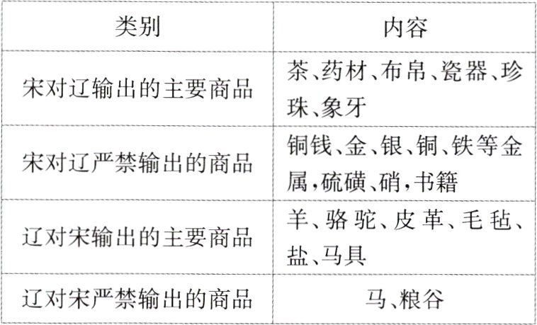 辽对宋严禁输出的商品马粮谷