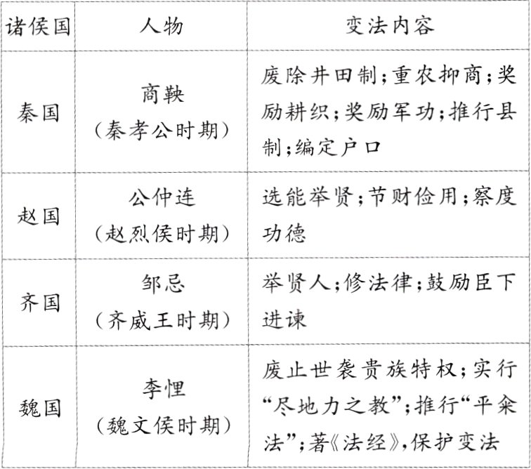 魏文侯时期法著法经保护变法