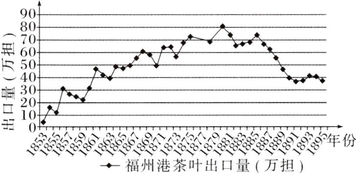 年份州港口量方担