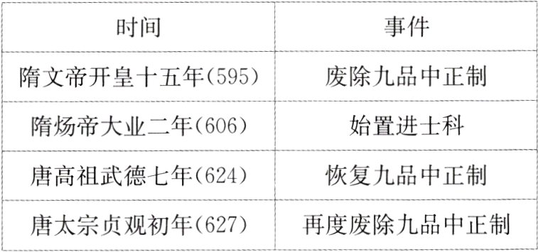 再度废除九品中正制唐太宗贞观初年627
