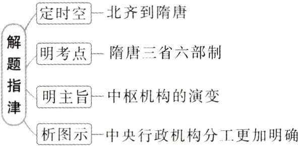 析图示中央行政机构分工更加明确