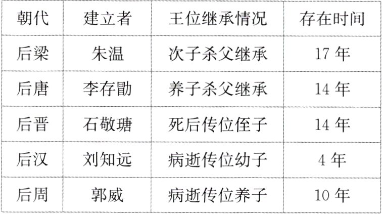 后周郭威病逝传位养子10年