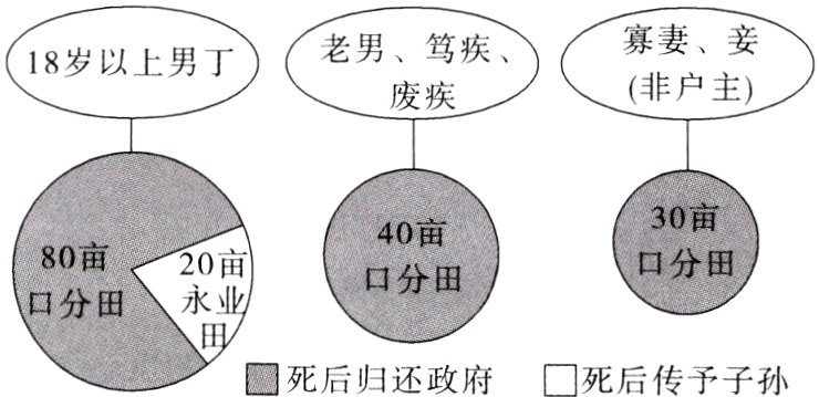 国死后归还政府口死后传予子孙