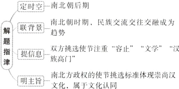 南北方政权的使节挑选标准体现崇尚汉明主旨文化属于文化认同