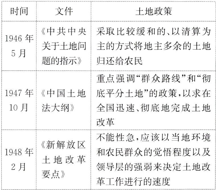 要点革工作进行的速度