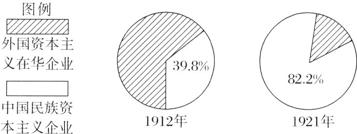 中国民族资1912年1921年本主义企业