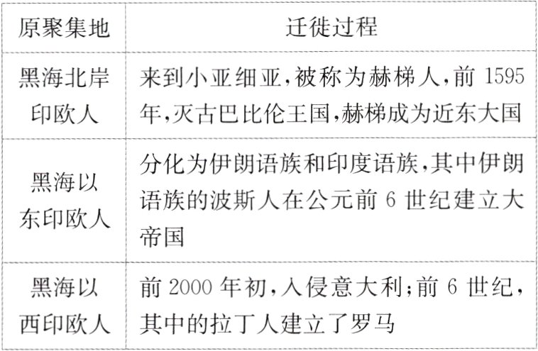 西印欧人其中的拉丁人建立了罗马