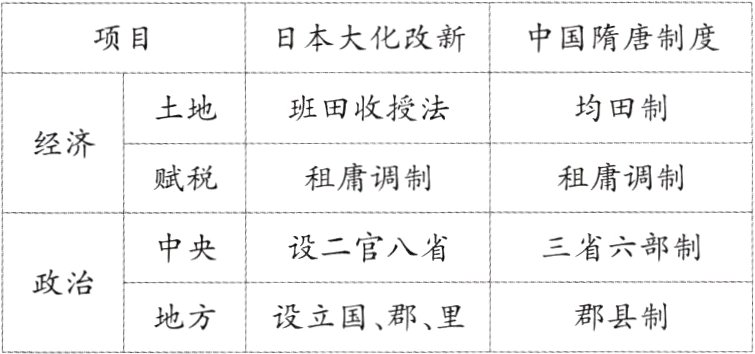 地方设立国郡里郡县制