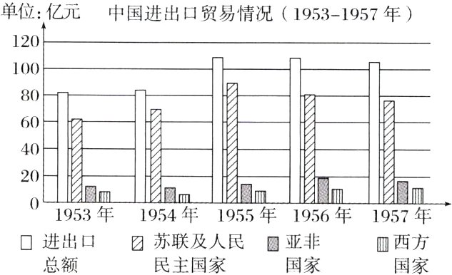 口进出口苏联及人民口亚非四西方总额民主国家国家国家