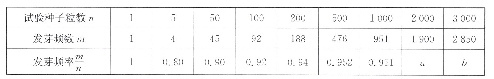 fracmn发芽频率08009209409520951090