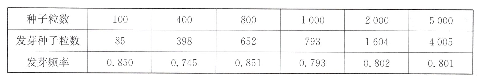 发芽频率085007450851079308020801