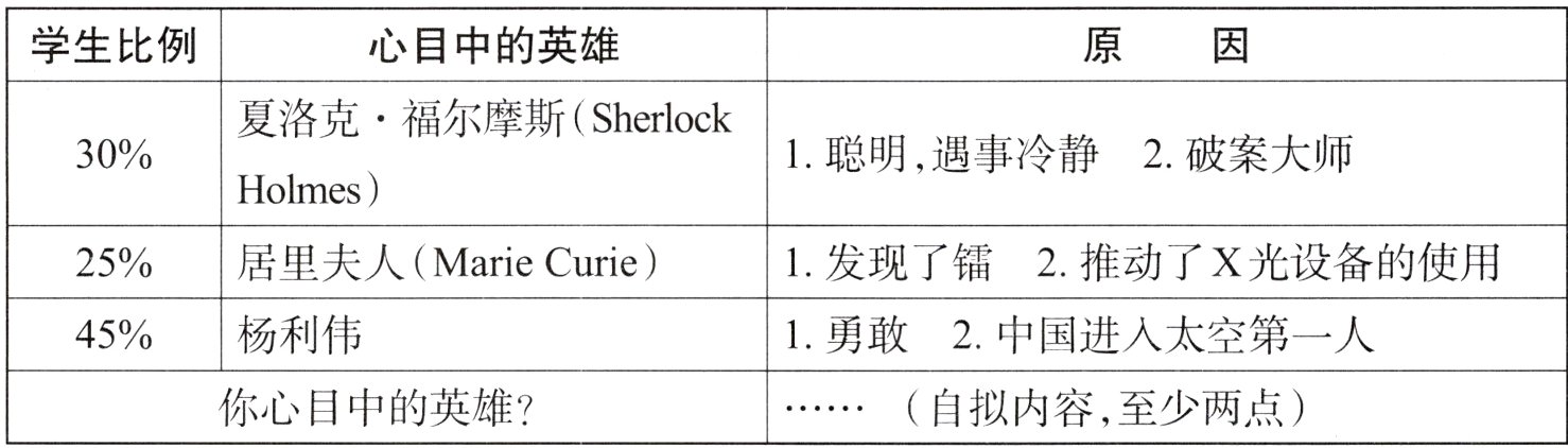 你心目中的英雄自拟内容至少两点