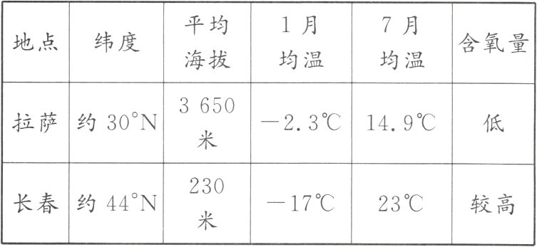 长春约44N1723较高