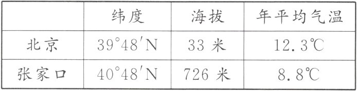 张家口4048N88726米