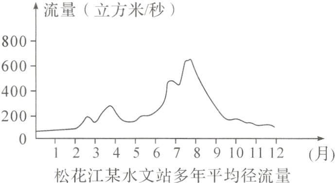 123456789101112月松花江某水文站多年平均径流量