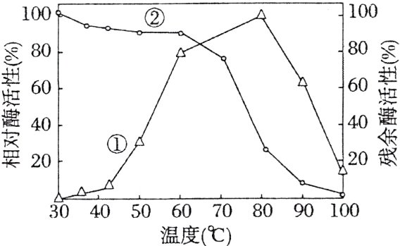 30405060708090100温度