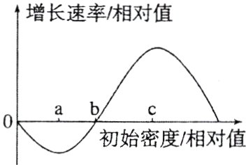 物的种群初始密度与0初始密度相对值