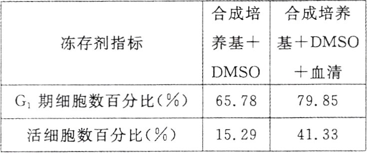 活细胞数百分比41331529