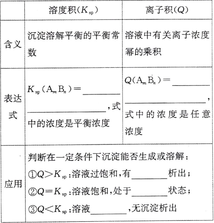 无沉淀析出QKsp溶液