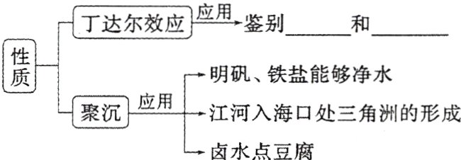 江河入海口处三角洲的形成卤水点豆腐