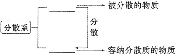 容纳分散质的物质