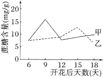 069121518开花后天数天