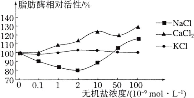 70001121050100无机盐浓度10molL