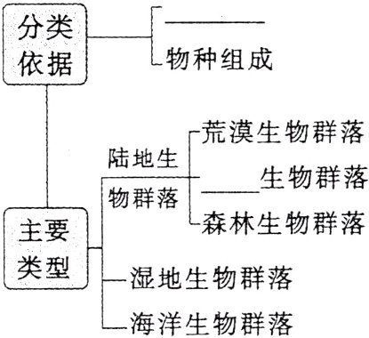 湿地生物群落海洋生物群落