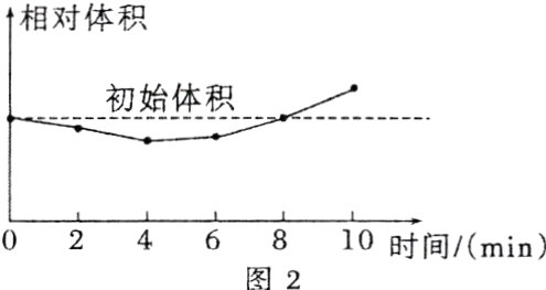 0246810时间min图2