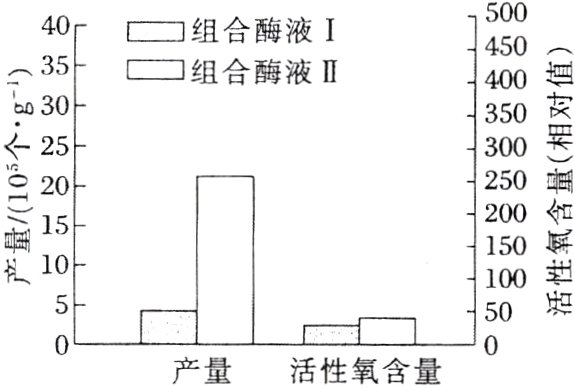 产量活性氧含量