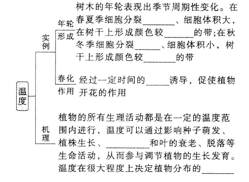 温度在很大程度上决定植物分布的