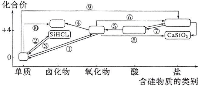 单质卤化物氧化物含硅物质的类别